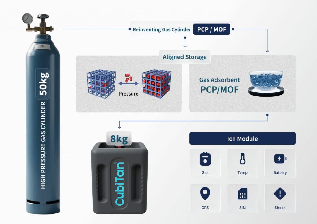 From Nobel Prize Discovery to MOF Technology for Sustainable Energy