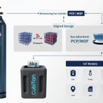 From Nobel Prize Discovery to MOF Technology for Sustainable Energy